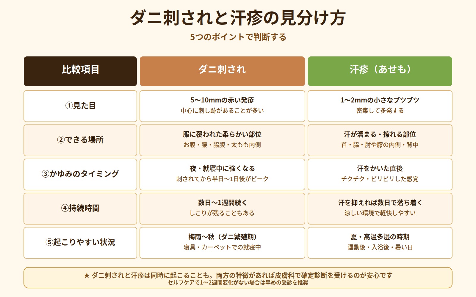 ダニ刺されと汗疹を見た目・できる場所・かゆみのタイミング・持続時間・起こりやすい状況の5項目で比較した一覧表