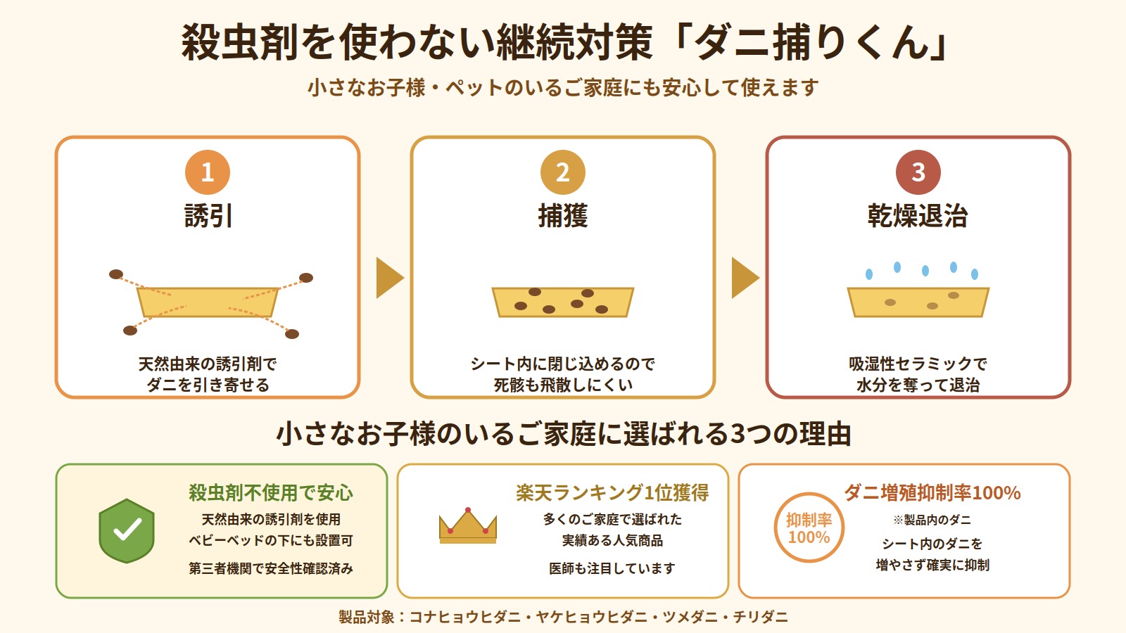 ダニ捕りくんの仕組み（誘引→捕獲→乾燥退治の3工程）と小さなお子様のいるご家庭に選ばれる3つの理由（殺虫剤不使用・楽天1位・ダニ増殖抑制率100%）を解説した図解