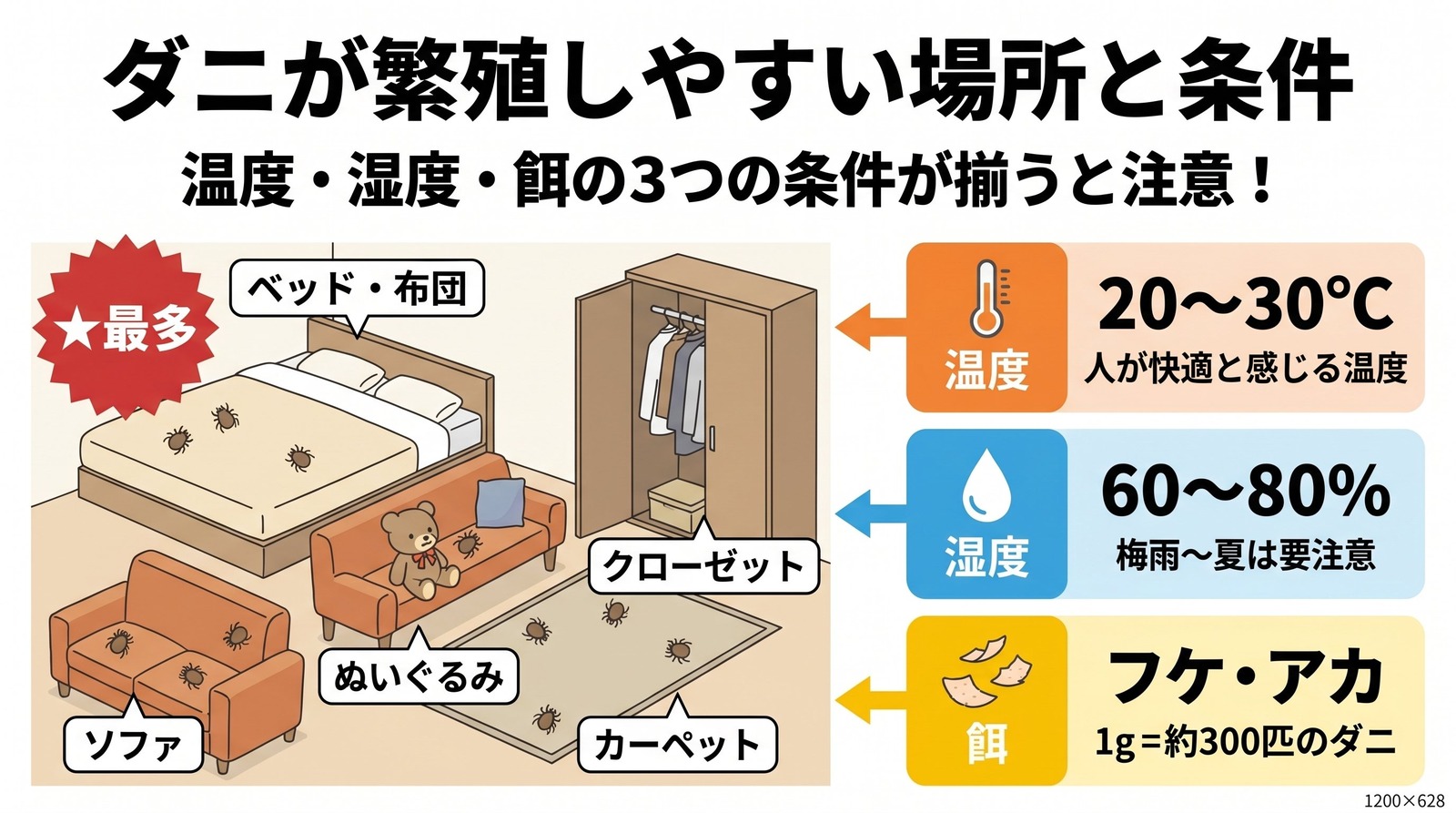 家の中でダニが繁殖しやすい場所（ベッド・布団・ソファ・カーペット・ぬいぐるみ・クローゼット）と、ダニが好む3つの条件（温度・湿度・餌）を示した図解