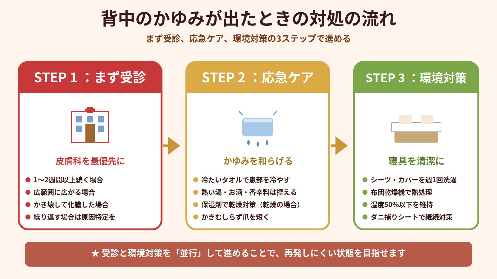 背中のかゆみが出たときの対処3ステップ（皮膚科受診・応急ケア・環境対策）の流れを示した図解