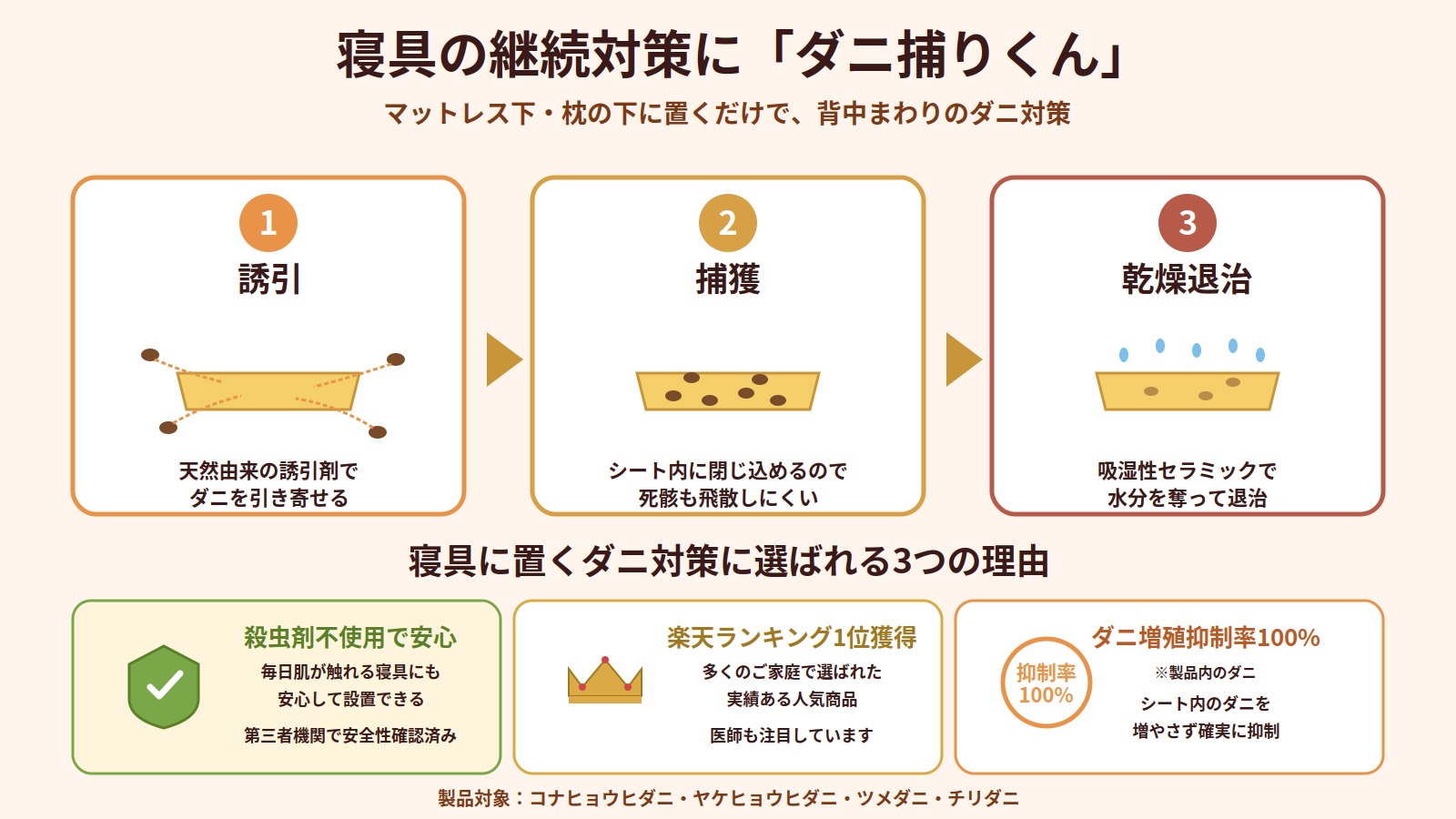 寝具の継続対策に選ばれるダニ捕りくんの仕組み（誘引→捕獲→乾燥退治の3工程）と3つの理由（殺虫剤不使用・楽天1位・ダニ増殖抑制率100%）を解説した図解