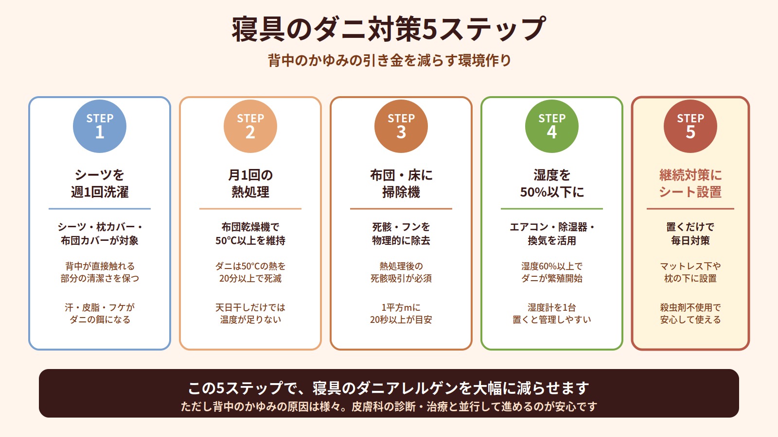 寝具のダニ対策5ステップ（シーツ洗濯・布団乾燥機・掃除機・湿度管理・ダニ捕りシート）を示した図解