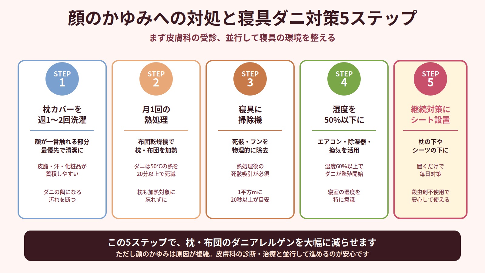 顔のかゆみへの対処と寝具のダニ対策5ステップ（枕カバー洗濯・布団乾燥機・掃除機・湿度管理・ダニ捕りシート）を解説した図解