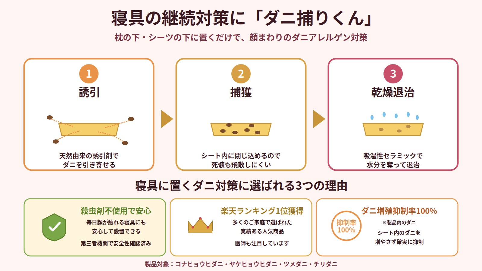 ダニ捕りくんの仕組み（誘引→捕獲→乾燥退治の3工程）と寝具に置くダニ対策に選ばれる3つの理由（殺虫剤不使用・楽天1位・ダニ増殖抑制率100%）を解説した図解