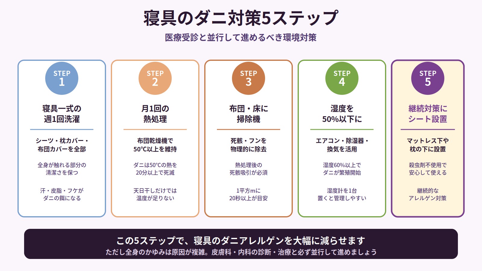 寝具のダニ対策5ステップ(寝具一式の洗濯・布団乾燥機・掃除機・湿度管理・ダニ捕りシート)を解説した図解