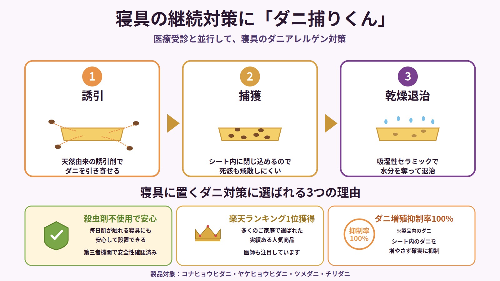 ダニ捕りくんの仕組み(誘引→捕獲→乾燥退治の3工程)と寝具に置くダニ対策に選ばれる3つの理由(殺虫剤不使用・楽天1位・ダニ増殖抑制率100%)を解説した図解