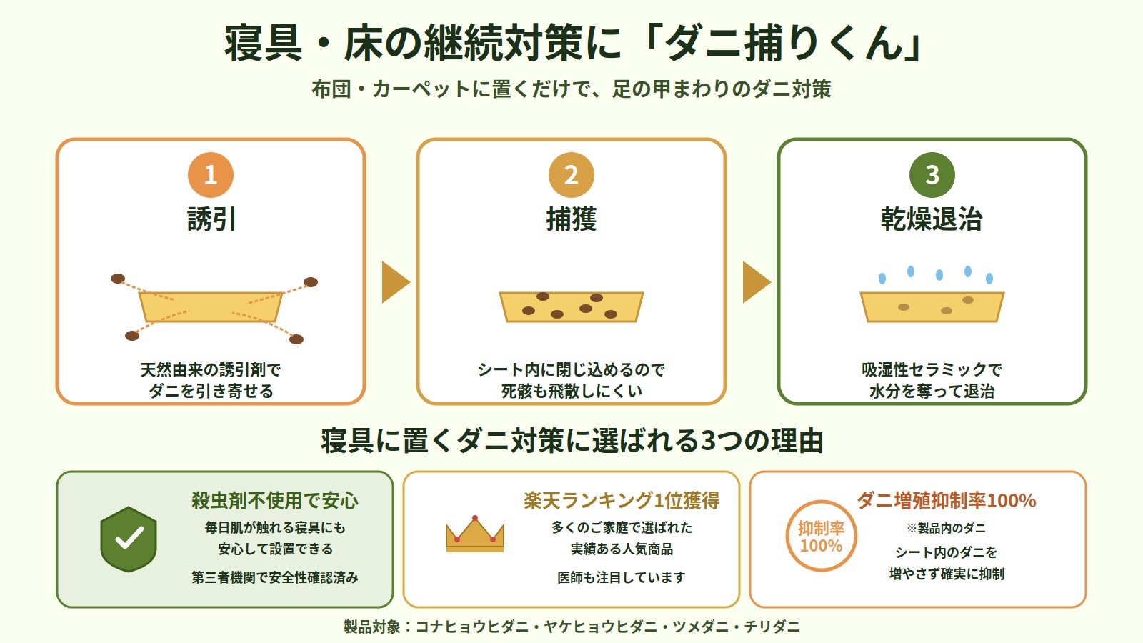 ダニ捕りくんの仕組み（誘引→捕獲→乾燥退治の3工程）と寝具に置くダニ対策に選ばれる3つの理由（殺虫剤不使用・楽天1位・ダニ増殖抑制率100%）を解説した図解