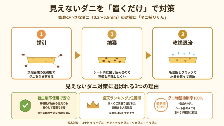 ダニ捕りくんの仕組み（誘引→捕獲→乾燥退治の3工程）と選ばれる3つの理由（殺虫剤不使用・楽天1位・ダニ増殖抑制率100%）を解説した図解