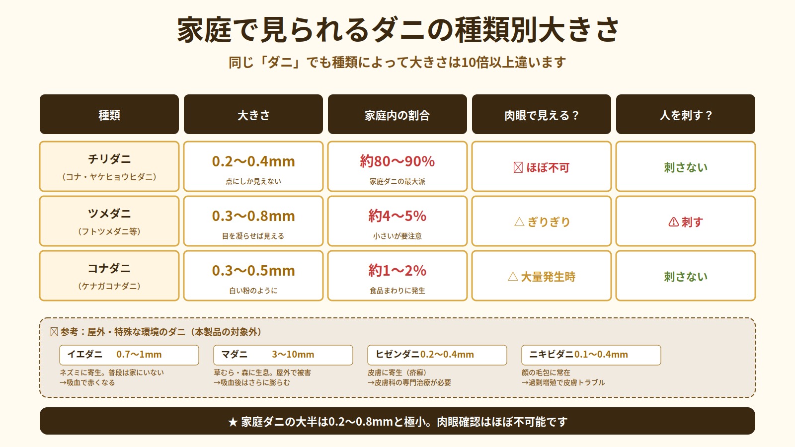 家庭で見られるダニの種類別大きさを表で比較した図解。チリダニ・ツメダニ・コナダニの大きさ・割合・肉眼確認・刺すかどうかをまとめた一覧