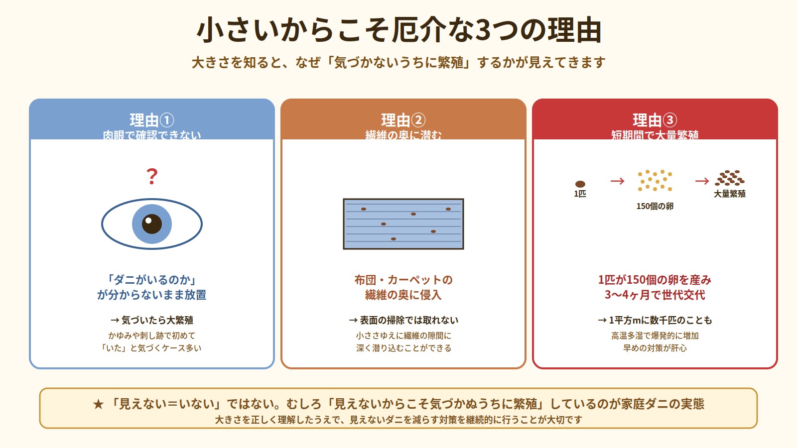 ダニの小ささゆえに厄介な3つの理由（肉眼で確認できない・繊維の奥に潜む・短期間で大量繁殖）を解説した図解