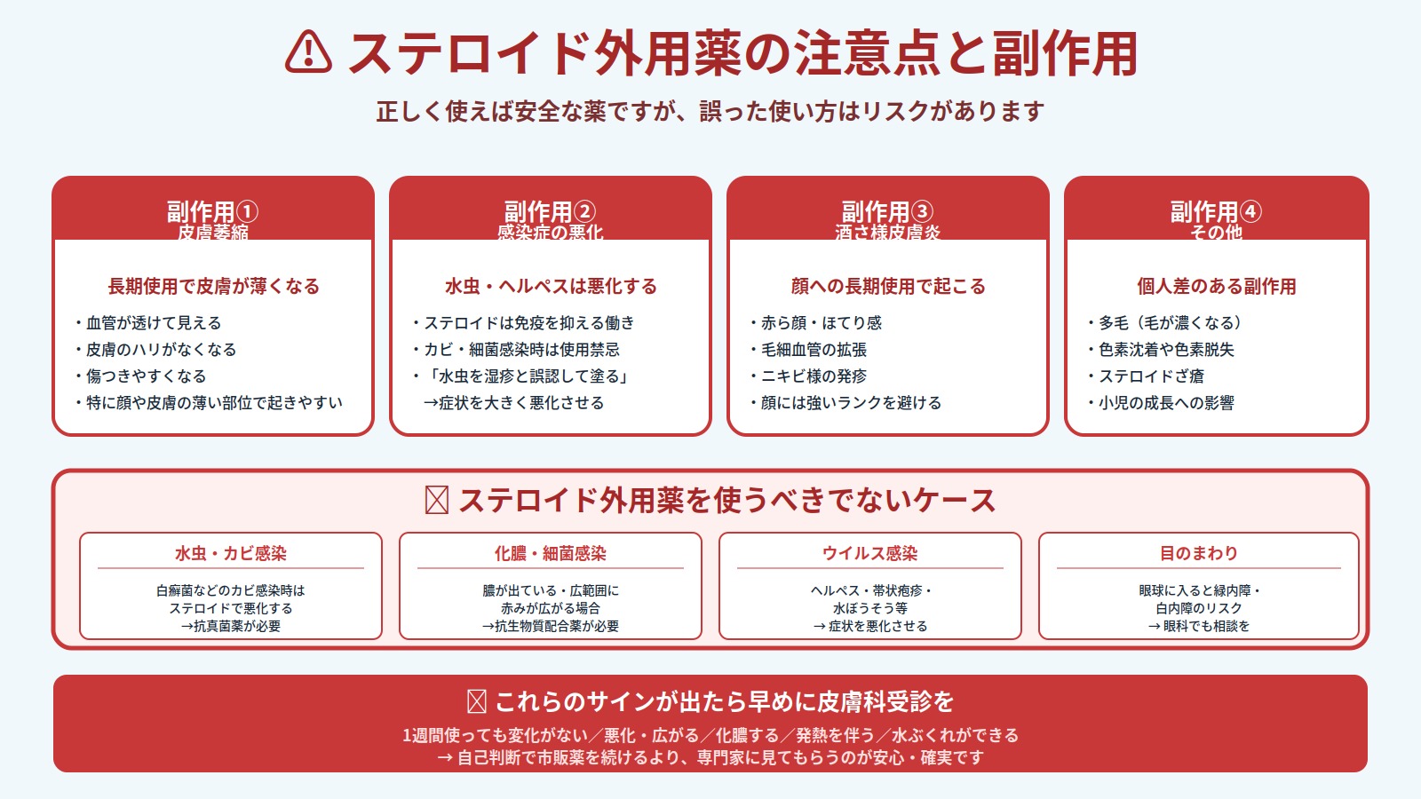 ステロイド外用薬の主な副作用(皮膚萎縮・感染症の悪化・酒さ様皮膚炎・多毛など)と使うべきでないケース(水虫・化膿・ウイルス感染・目のまわり)を解説した図解