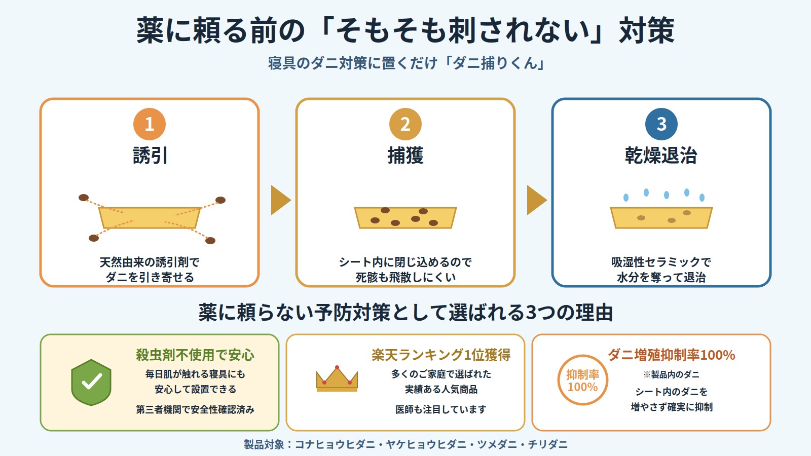 ダニ捕りくんの仕組み(誘引→捕獲→乾燥退治の3工程)と選ばれる3つの理由(殺虫剤不使用・楽天1位・ダニ増殖抑制率100%)を解説した図解