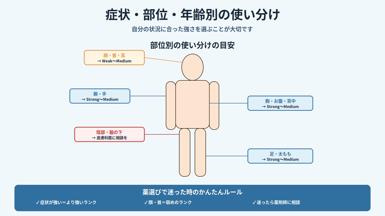 ステロイド外用薬の症状・部位・年齢別の使い分けを人体シルエットで解説した図解。顔・体幹・手足・陰部などの選び方の目安