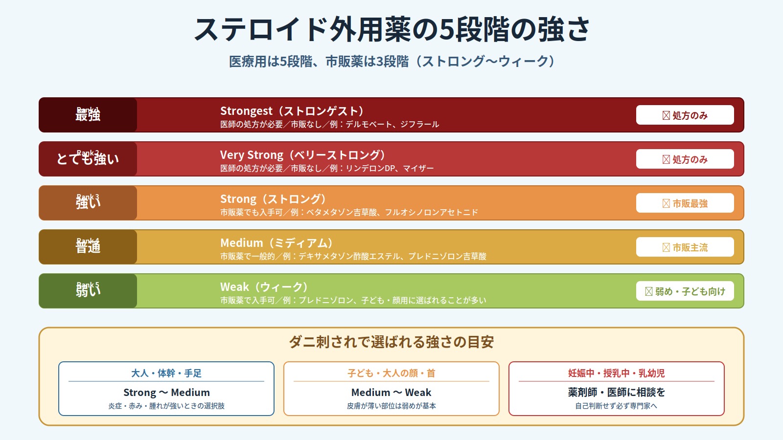 ステロイド外用薬の5段階の強さ(Strongest・Very Strong・Strong・Medium・Weak)を色別に整理した図解と、大人・子ども・妊娠中の選び方の目安