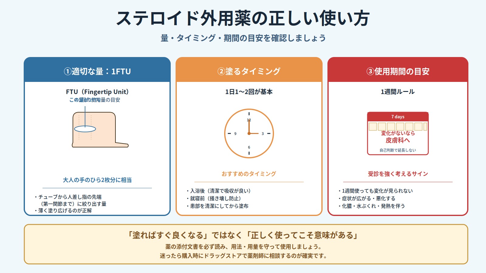ステロイド外用薬の正しい使い方(1FTU・塗るタイミング・使用期間)の3つを解説した図解。1FTUの量・入浴後のタイミング・1週間ルールを可視化