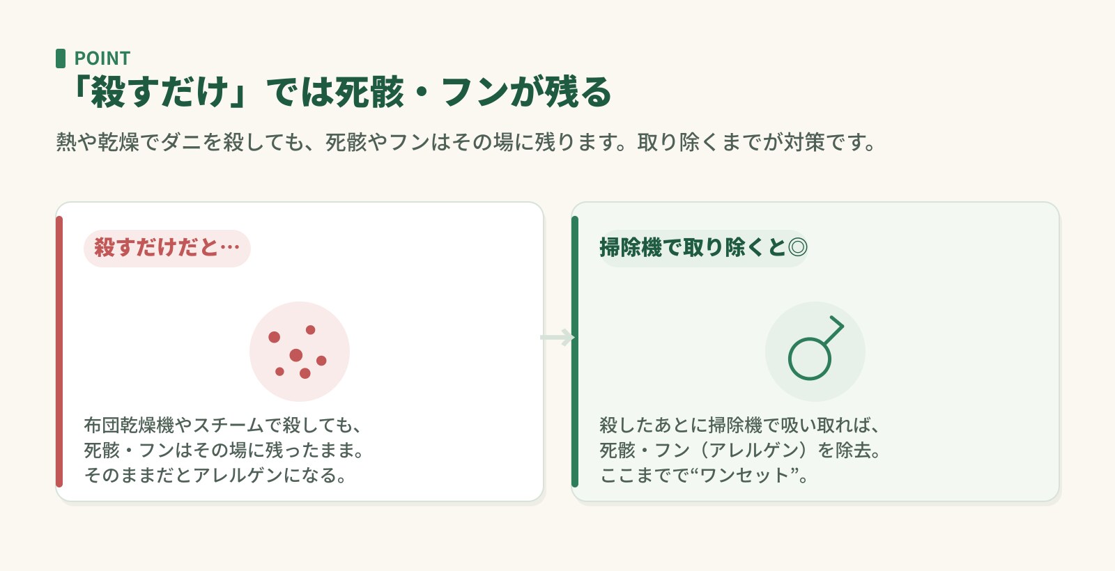殺すだけでは死骸・フンが残る。掃除機で取り除いてはじめて対策になることを示した対比図