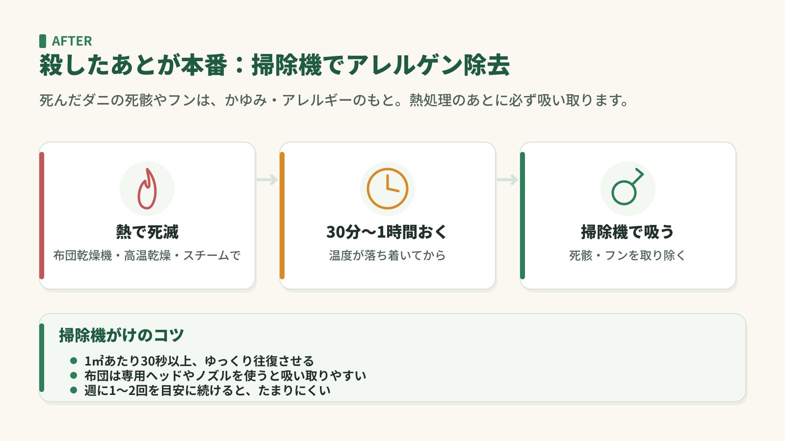 熱で死滅させたあと、30分〜1時間おいてから掃除機で死骸・フンを吸い取る流れを示した図