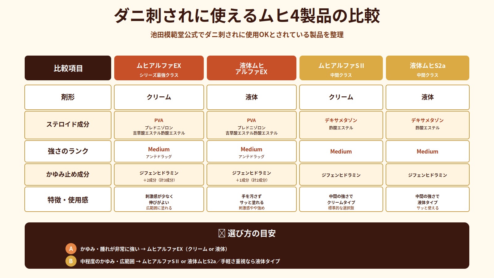 ダニ刺されに使えるムヒ4製品(ムヒアルファEX・液体ムヒアルファEX・ムヒアルファSⅡ・液体ムヒS2a)の成分・剤形・特徴を比較した表