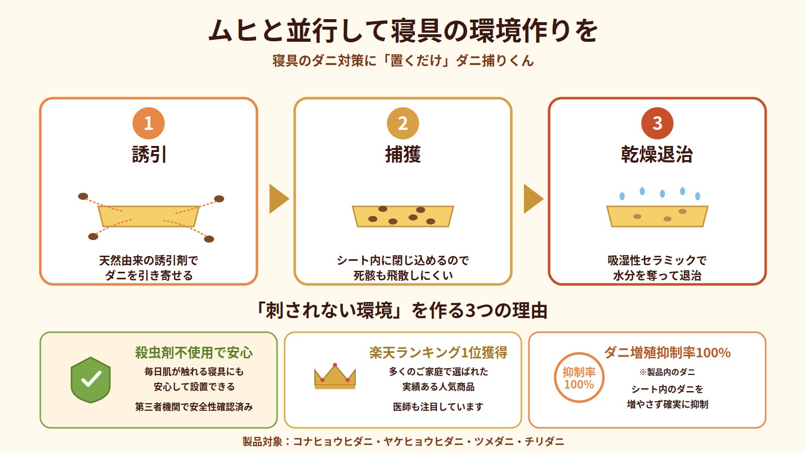 ダニ捕りくんの仕組み(誘引→捕獲→乾燥退治の3工程)と選ばれる3つの理由(殺虫剤不使用・楽天1位・ダニ増殖抑制率100%)を解説した図解