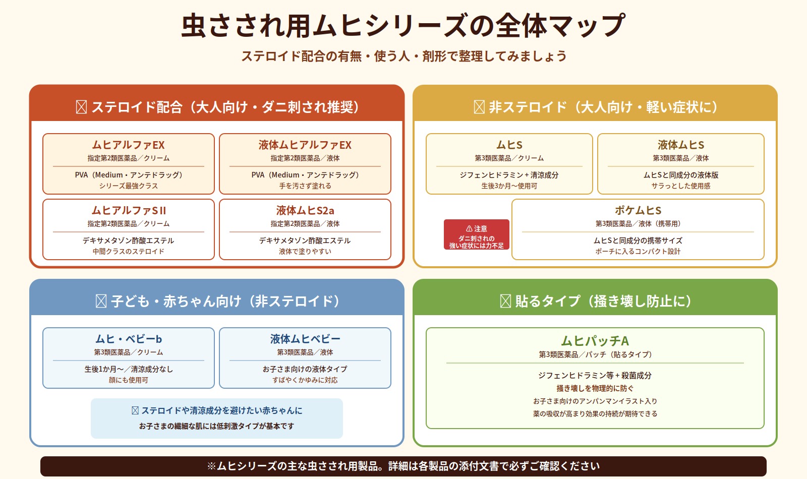 虫さされ用ムヒシリーズの全体マップ。ステロイド配合・非ステロイド・子ども向け・貼るタイプの4カテゴリーで整理した図解