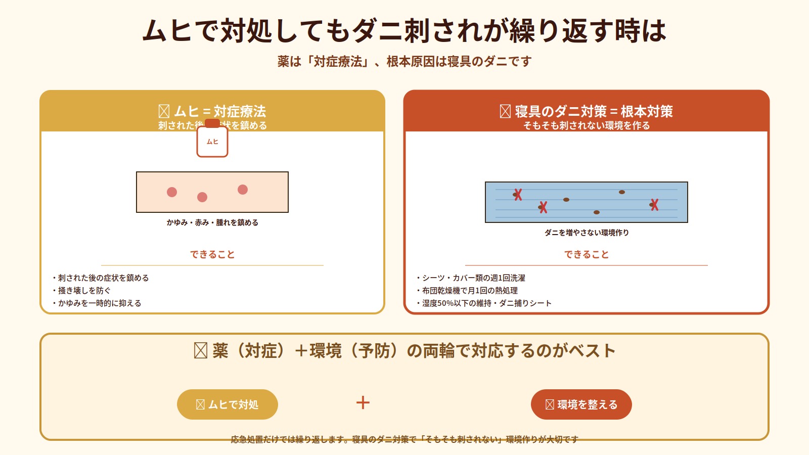 ムヒで対処しても繰り返す時は、対症療法と根本対策の両輪が必要という図解。薬と環境対策の組み合わせを推奨