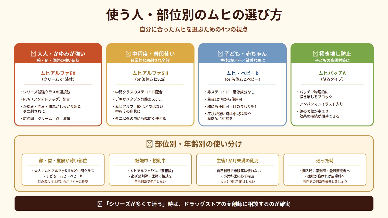 使う人・部位別のムヒの選び方を4つの視点で解説した図解。大人・中程度・子ども・掻き壊し防止のパターン別に推奨製品を提示