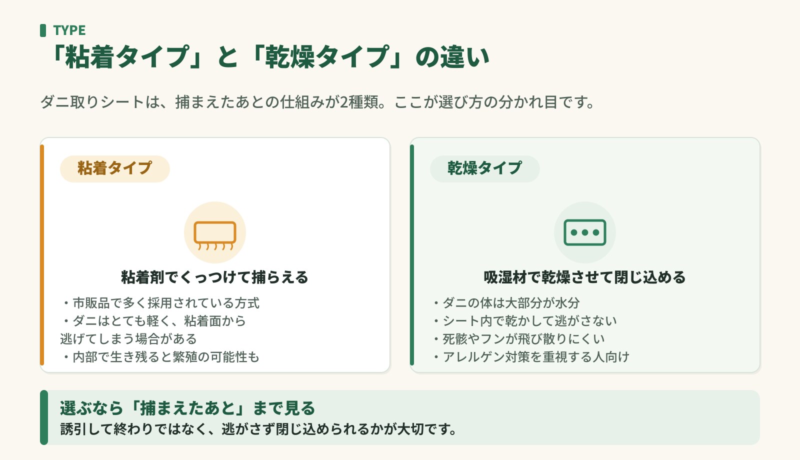 ダニ取りシートの粘着タイプと乾燥タイプの違い。粘着剤で捕らえる方式と、吸湿材で乾燥させて閉じ込める方式