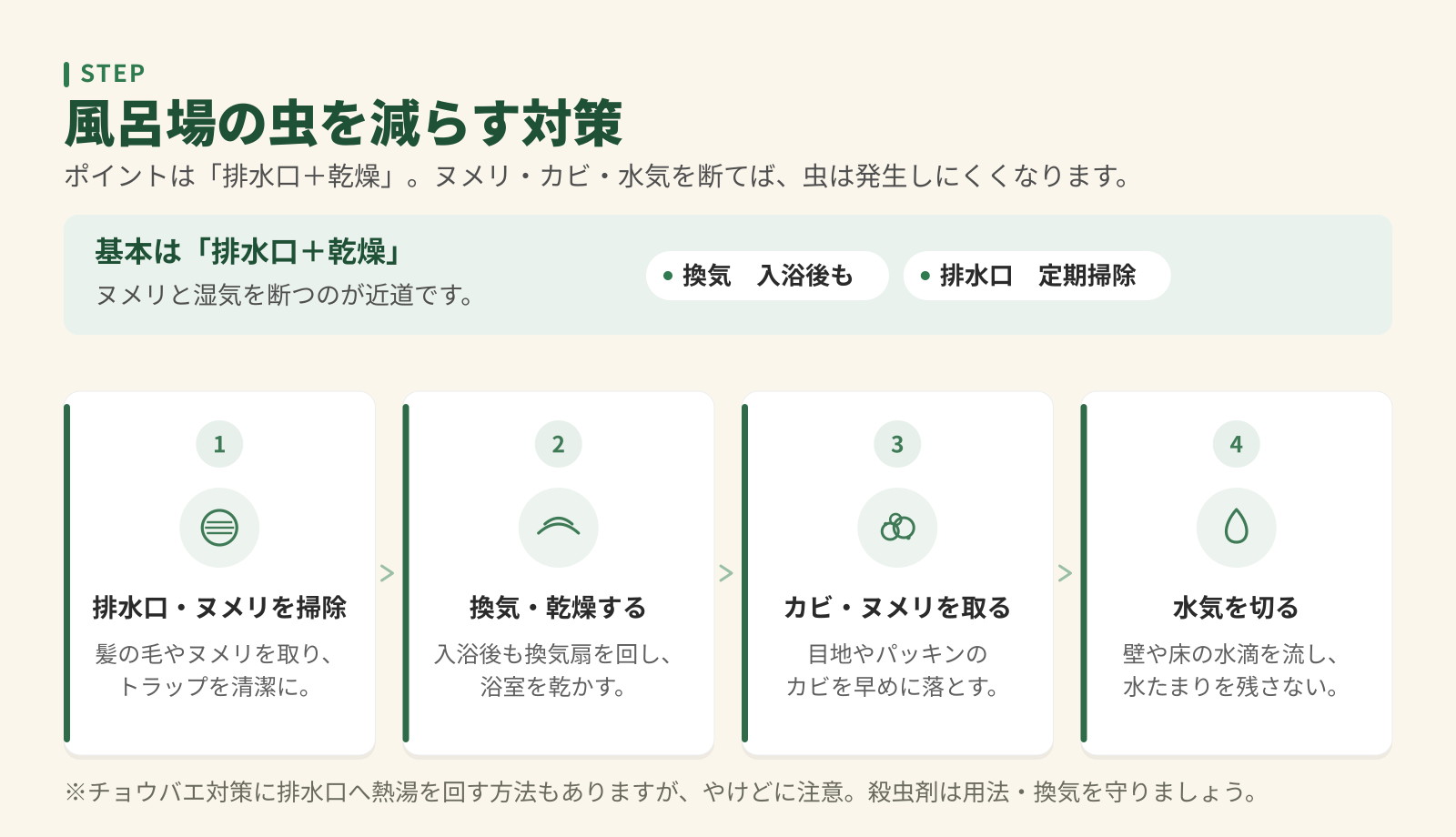 風呂場の虫を減らす対策4ステップ。排水口・ヌメリを掃除、換気・乾燥、カビ・ヌメリを取る、水気を切る。