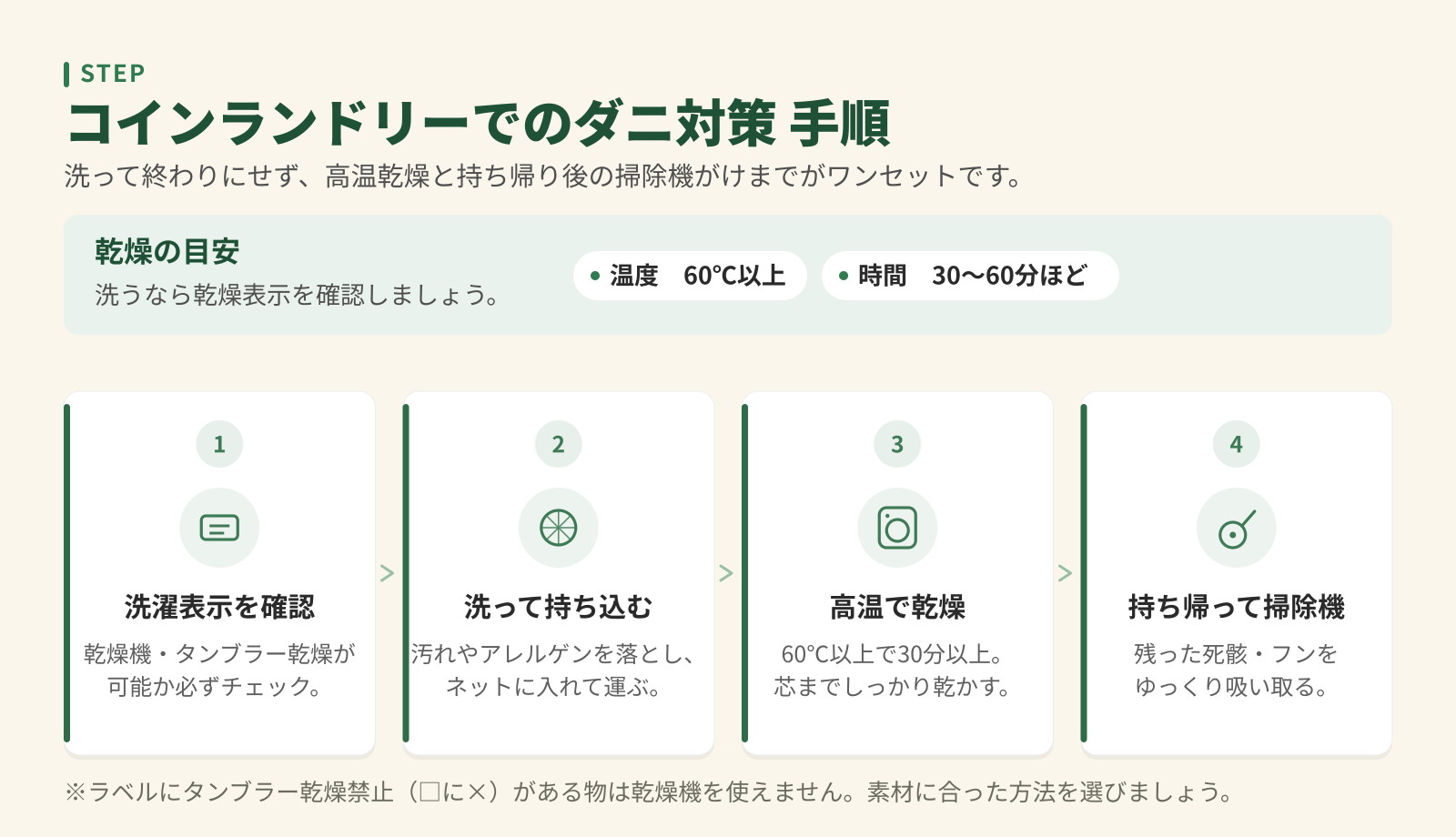 コインランドリーでのダニ対策の手順4ステップ。洗濯表示を確認、洗って持ち込む、高温で乾燥、持ち帰って掃除機がけ。