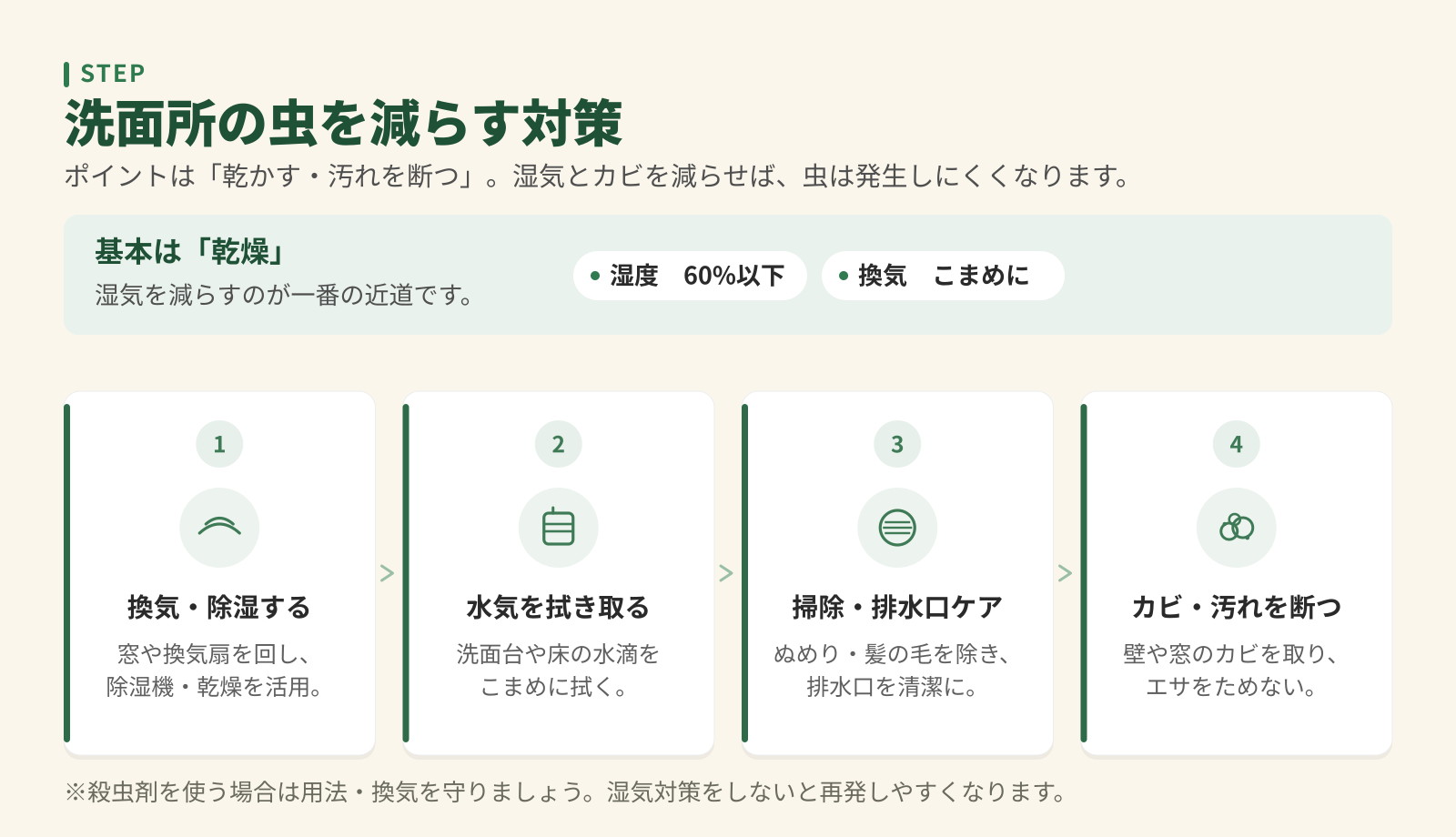 洗面所の虫を減らす対策4ステップ。換気・除湿、水気を拭き取る、掃除・排水口ケア、カビ・汚れを断つ。