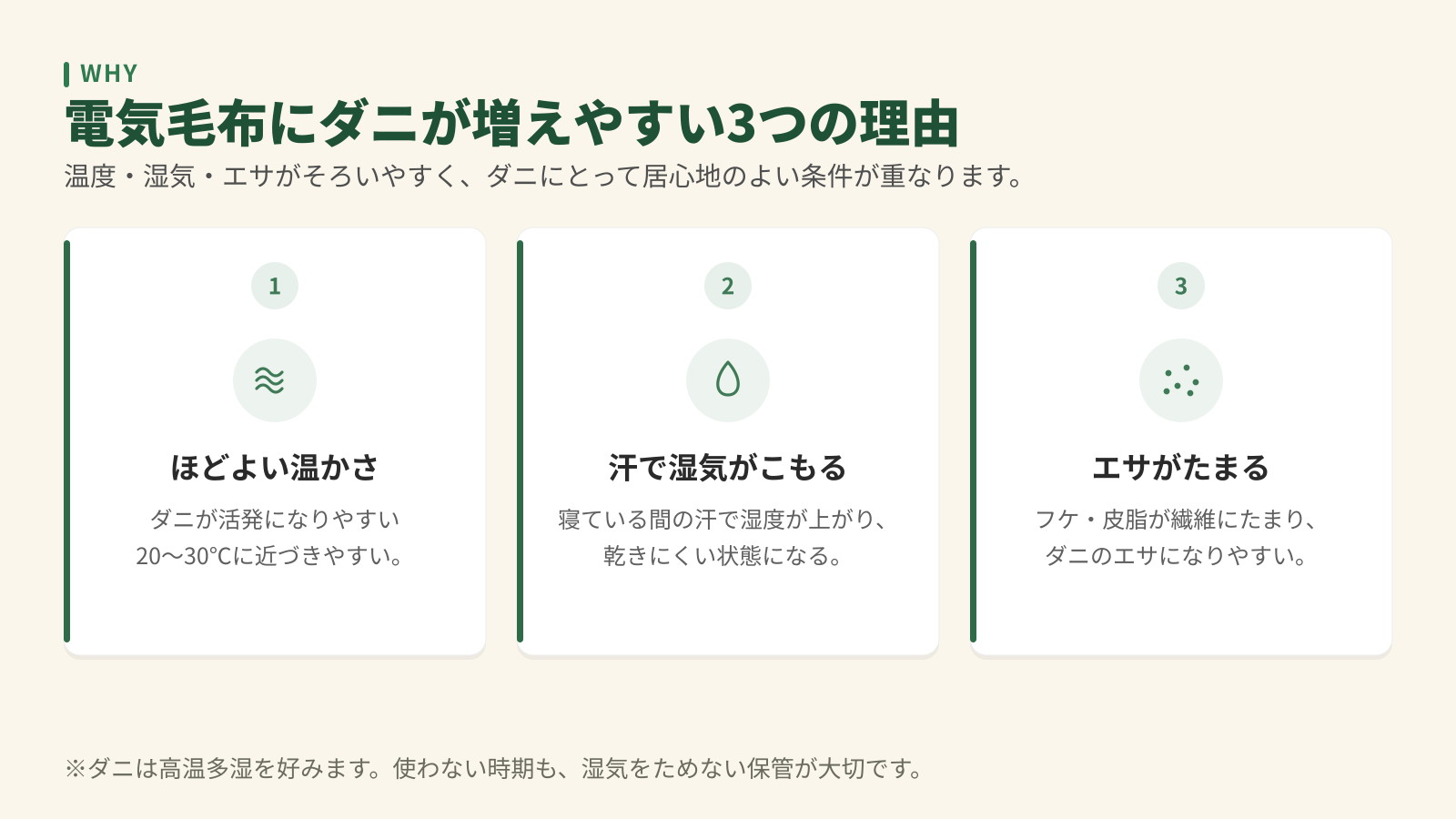電気毛布にダニが増えやすい3つの理由。ほどよい温かさ、汗で湿気がこもる、フケや皮脂のエサがたまる。