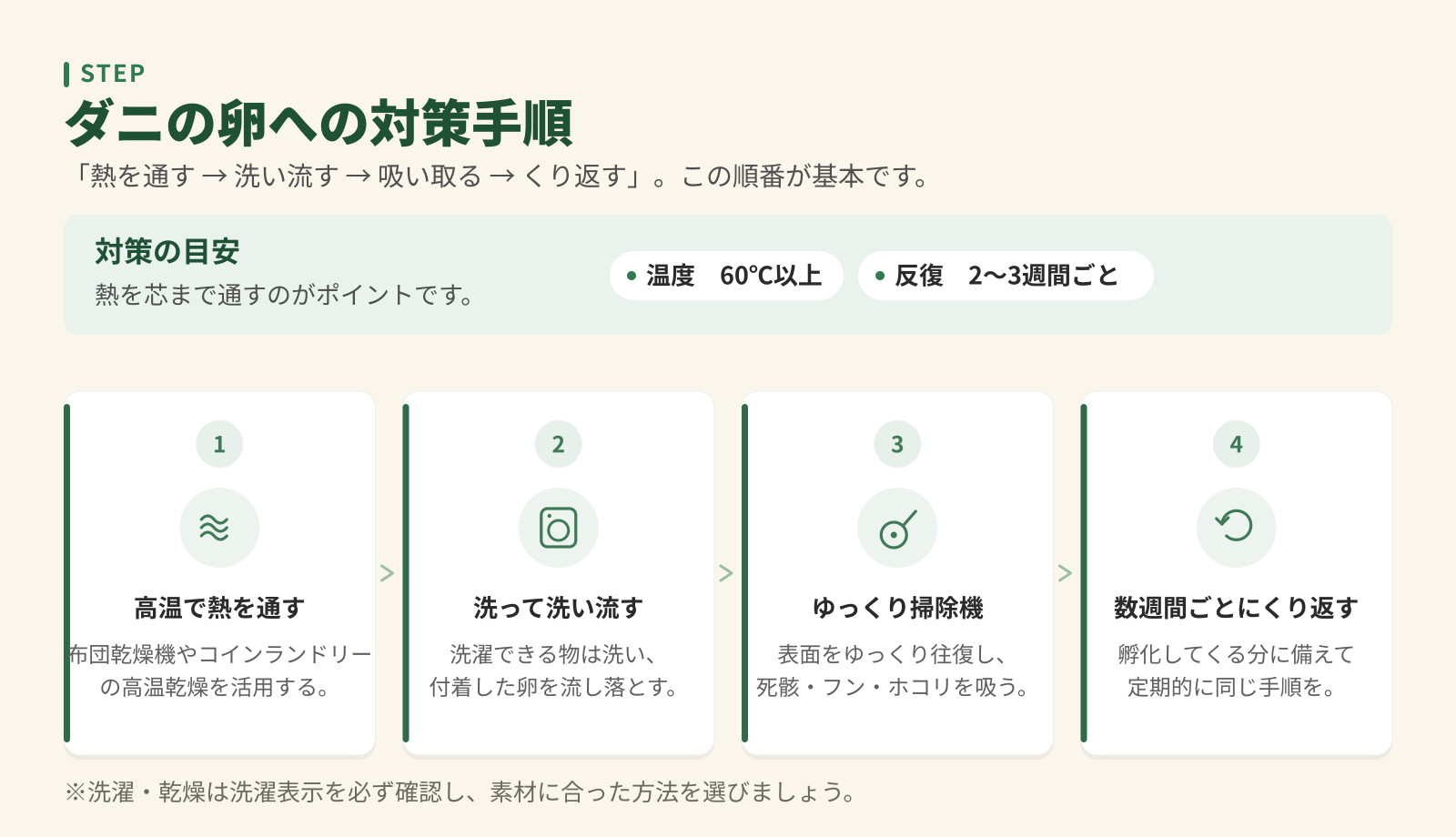 ダニの卵への対策手順4ステップ。高温で熱を通す、洗って洗い流す、ゆっくり掃除機、数週間ごとにくり返す。