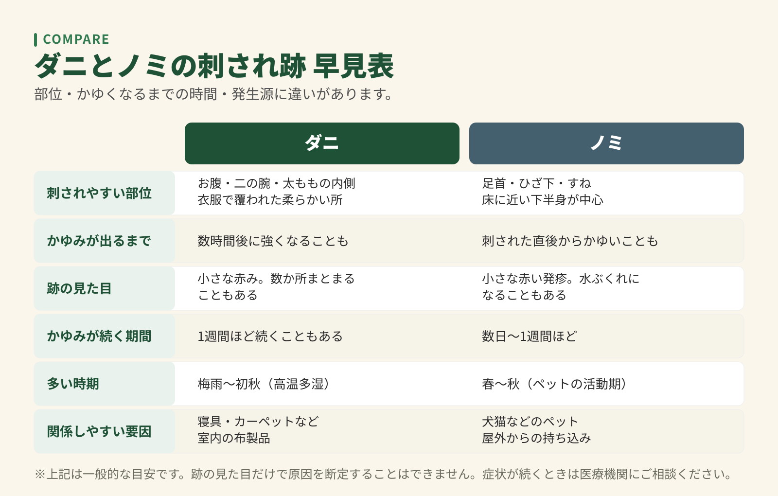 ダニとノミの刺され跡 早見表。刺されやすい部位、かゆみが出るまで、跡の見た目、続く期間、多い時期、関係しやすい要因を2列で比較。