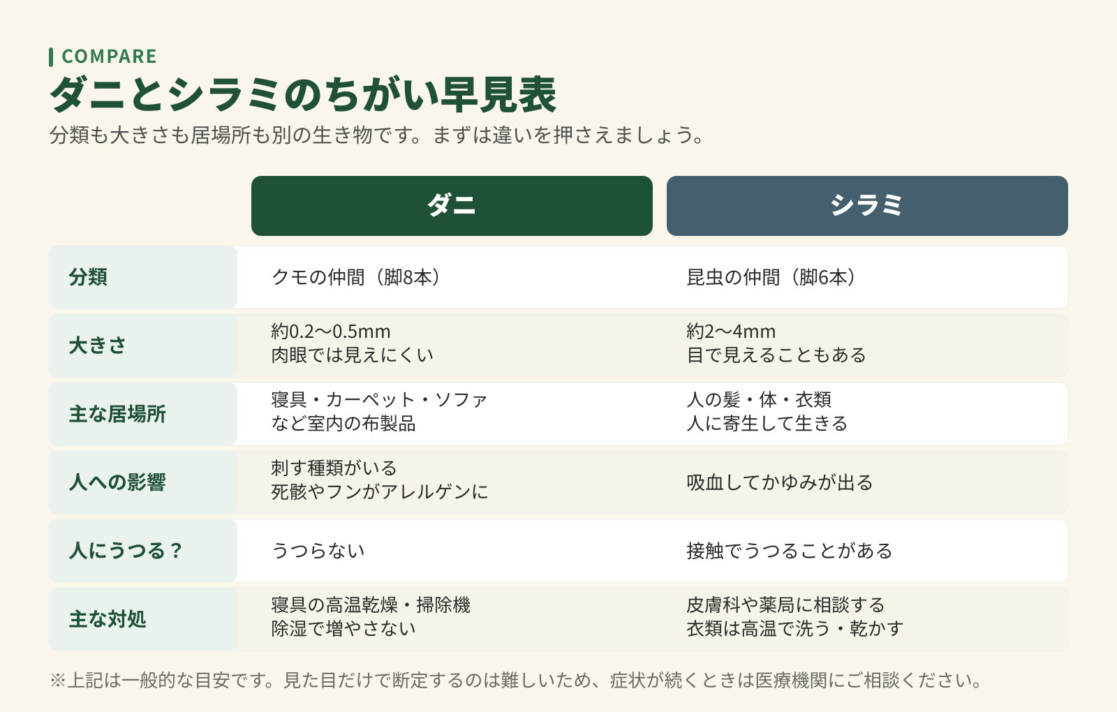 ダニとシラミのちがい早見表。分類、大きさ、主な居場所、人への影響、人にうつるか、主な対処を2列で比較。